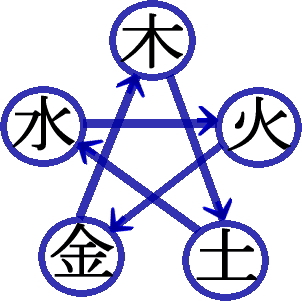 五行の相剋関係図